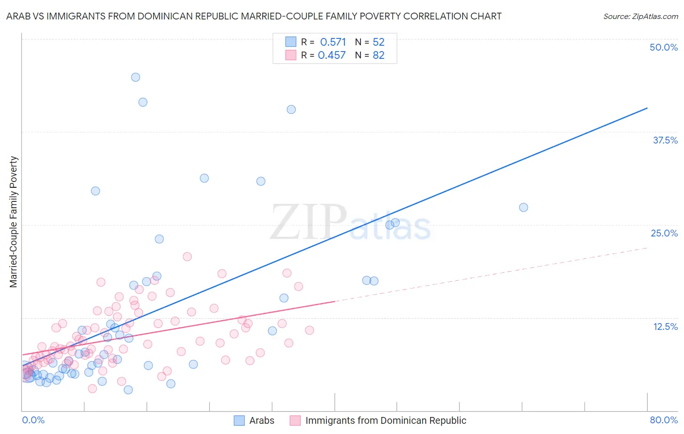 Arab vs Immigrants from Dominican Republic Married-Couple Family Poverty