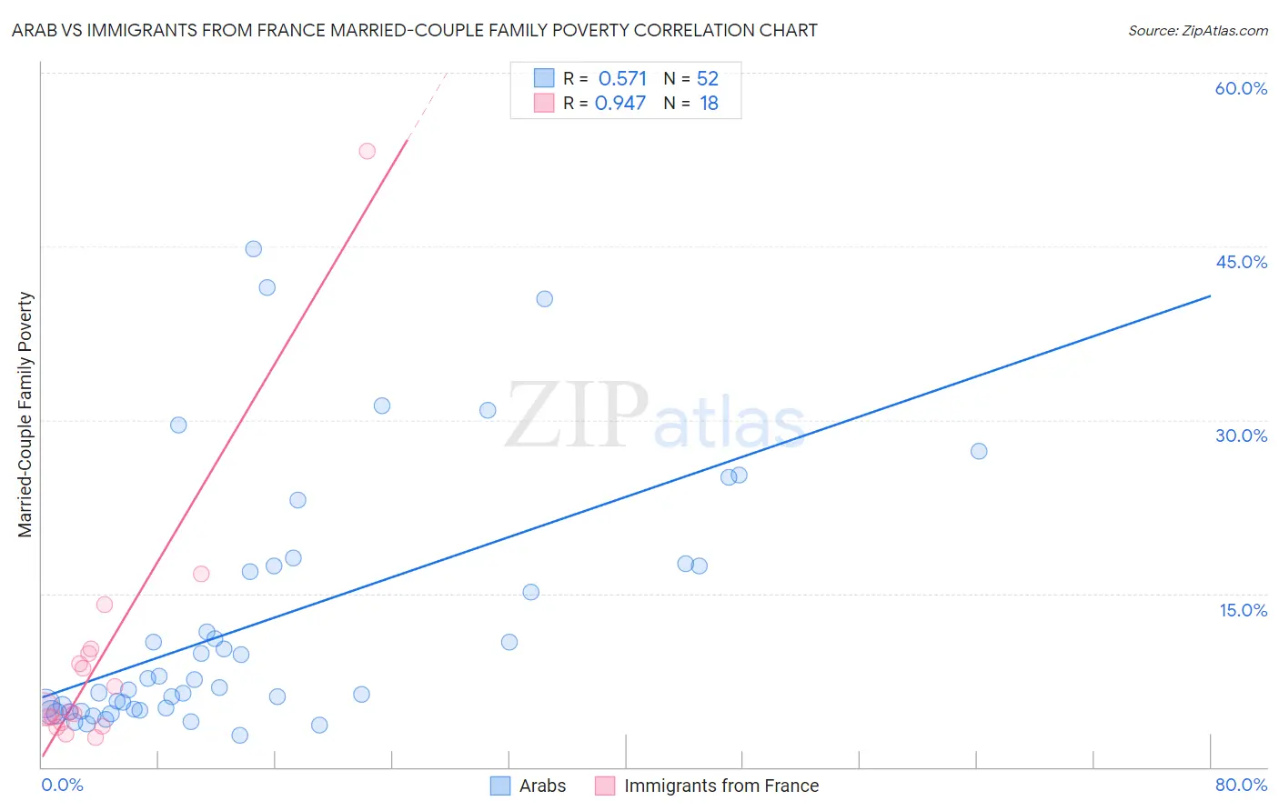 Arab vs Immigrants from France Married-Couple Family Poverty