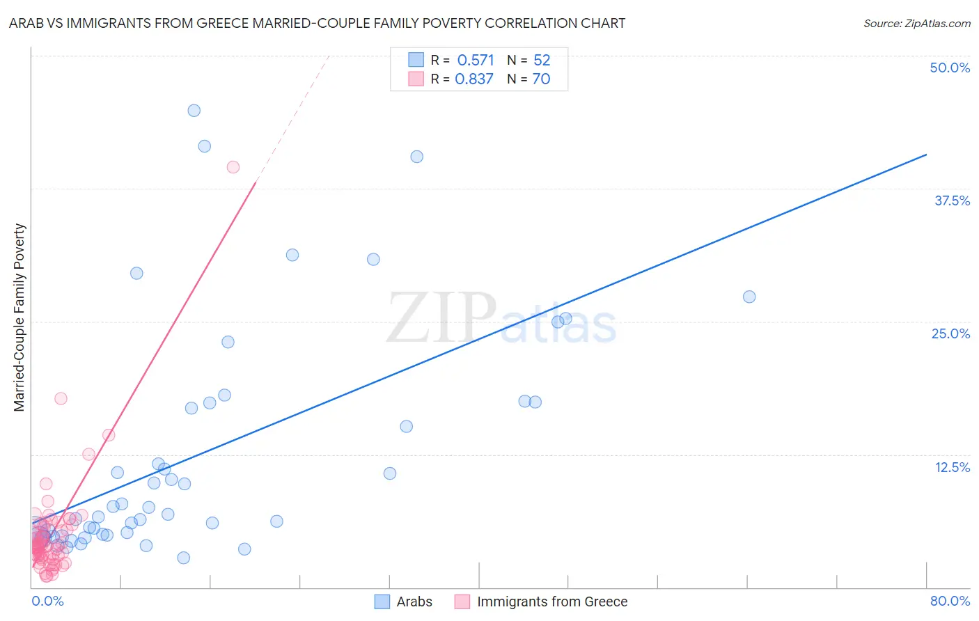 Arab vs Immigrants from Greece Married-Couple Family Poverty