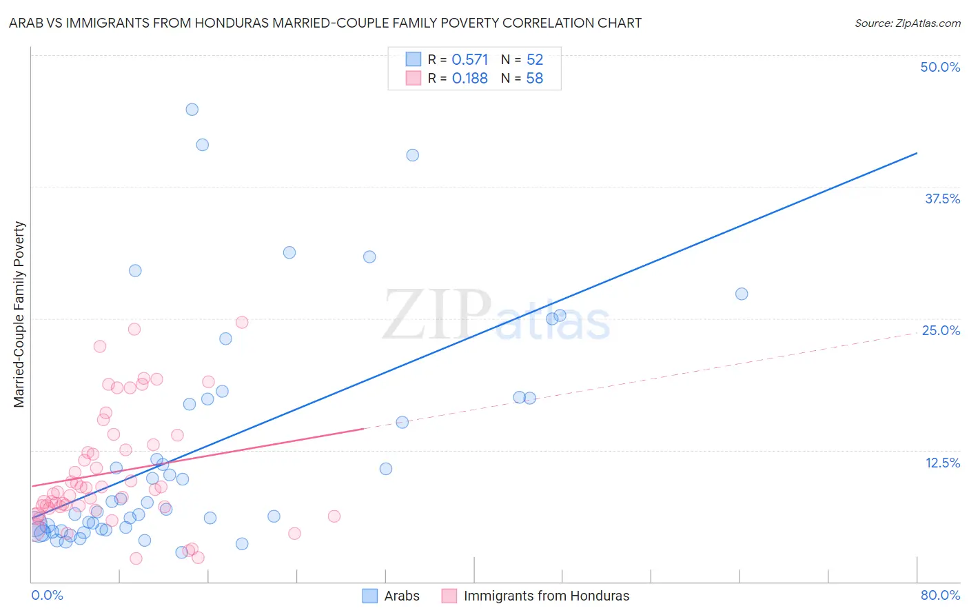 Arab vs Immigrants from Honduras Married-Couple Family Poverty