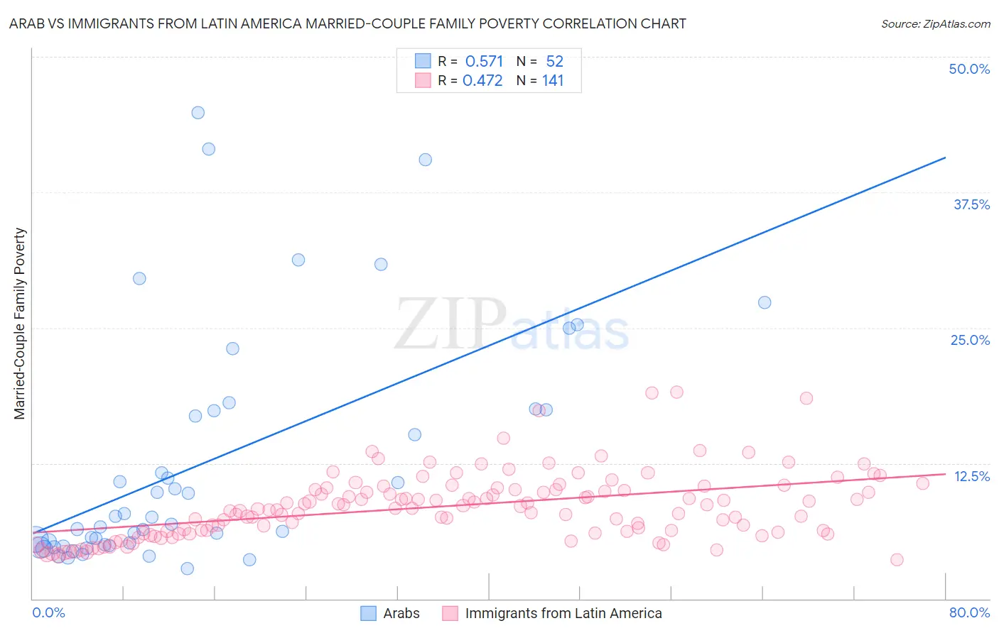 Arab vs Immigrants from Latin America Married-Couple Family Poverty