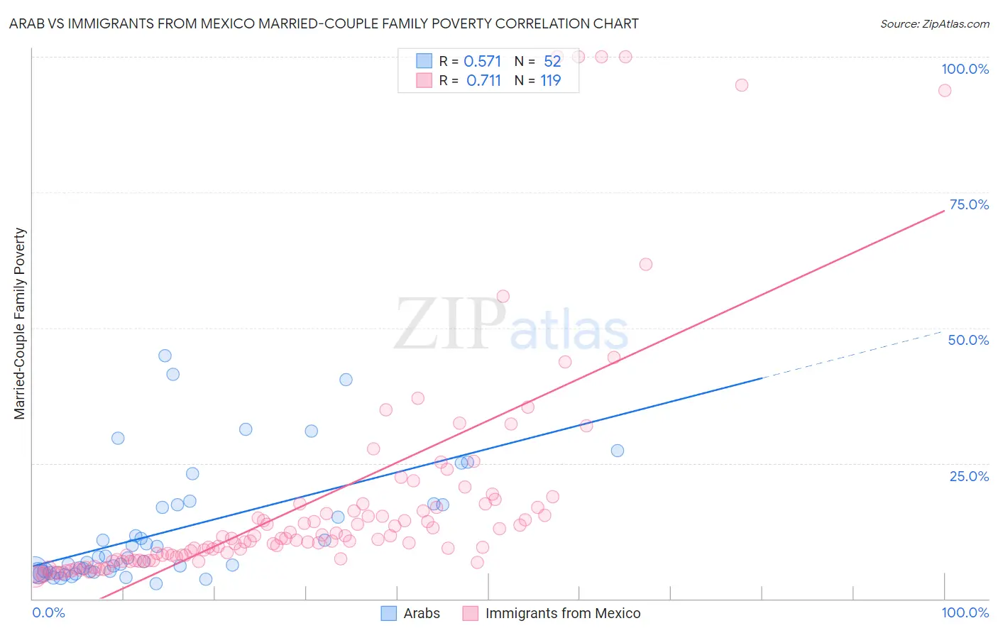 Arab vs Immigrants from Mexico Married-Couple Family Poverty