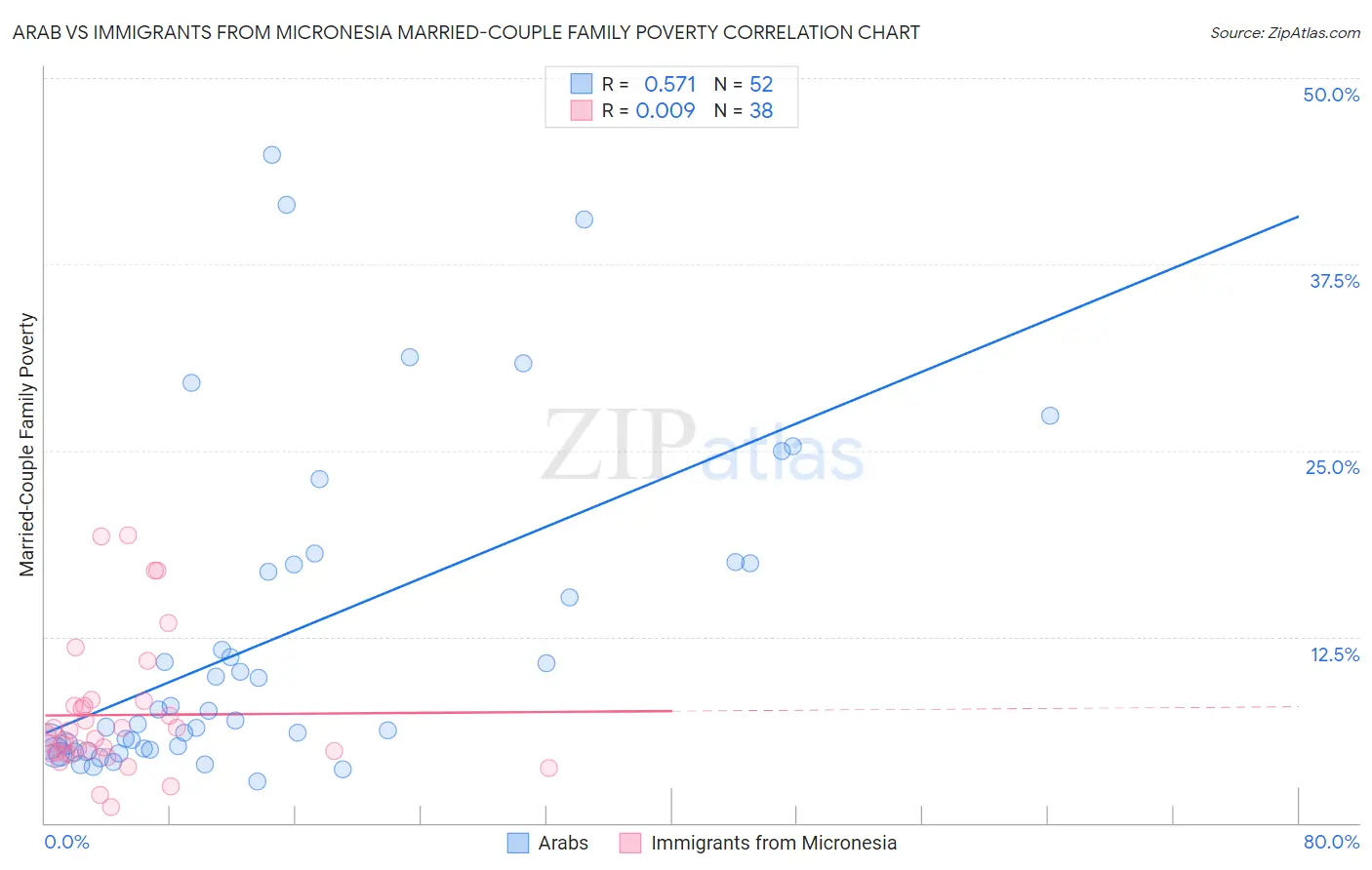 Arab vs Immigrants from Micronesia Married-Couple Family Poverty