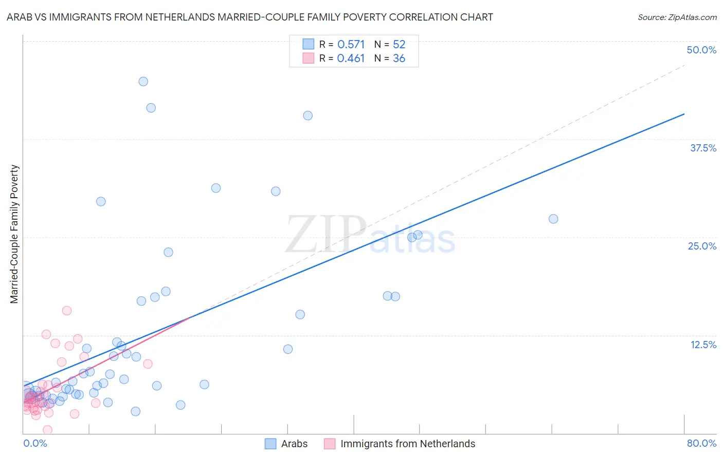 Arab vs Immigrants from Netherlands Married-Couple Family Poverty