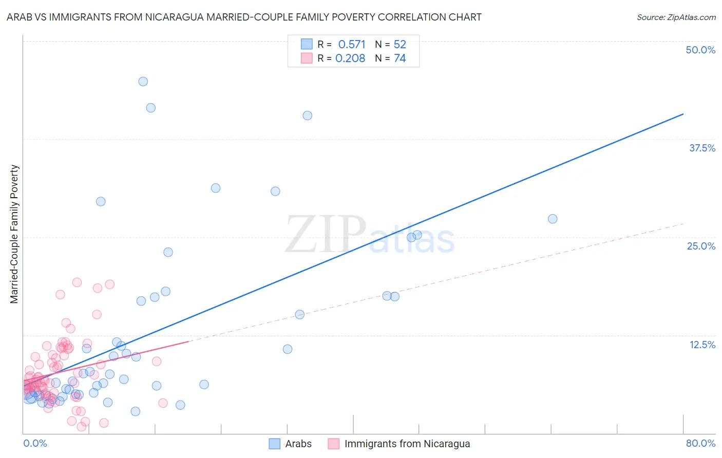 Arab vs Immigrants from Nicaragua Married-Couple Family Poverty