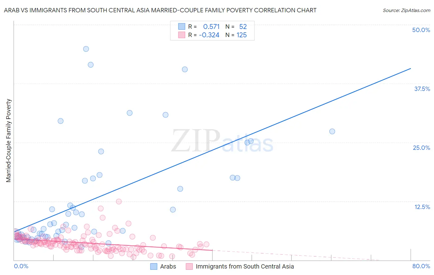 Arab vs Immigrants from South Central Asia Married-Couple Family Poverty