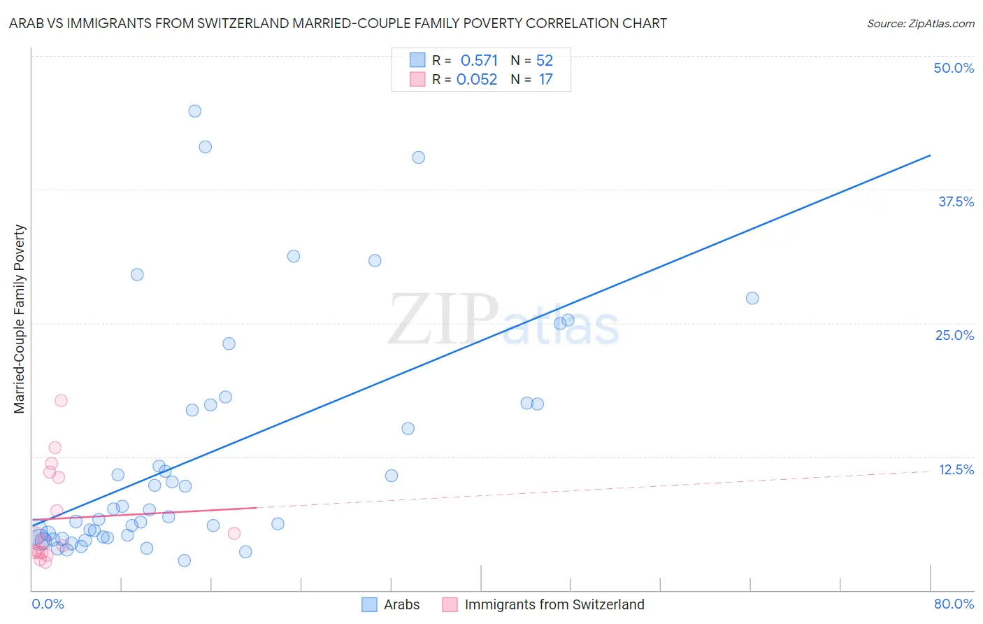 Arab vs Immigrants from Switzerland Married-Couple Family Poverty