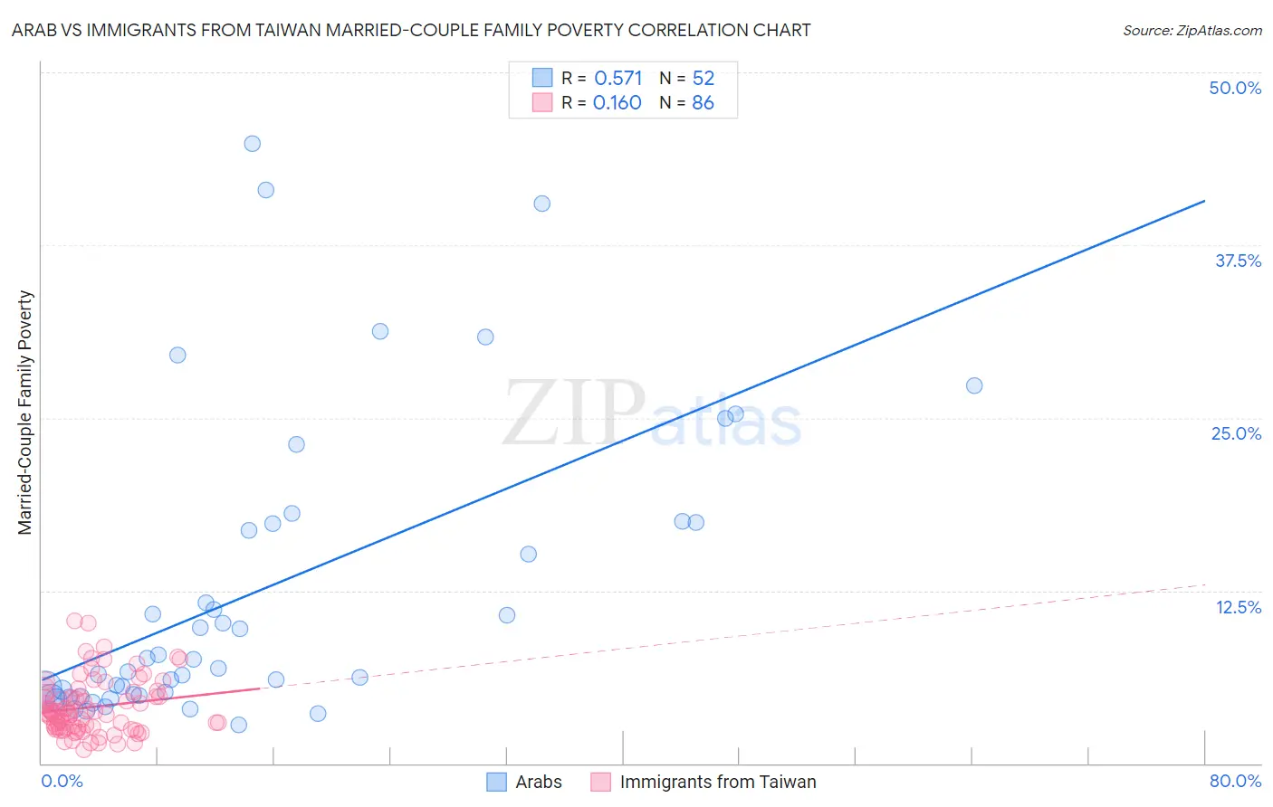 Arab vs Immigrants from Taiwan Married-Couple Family Poverty