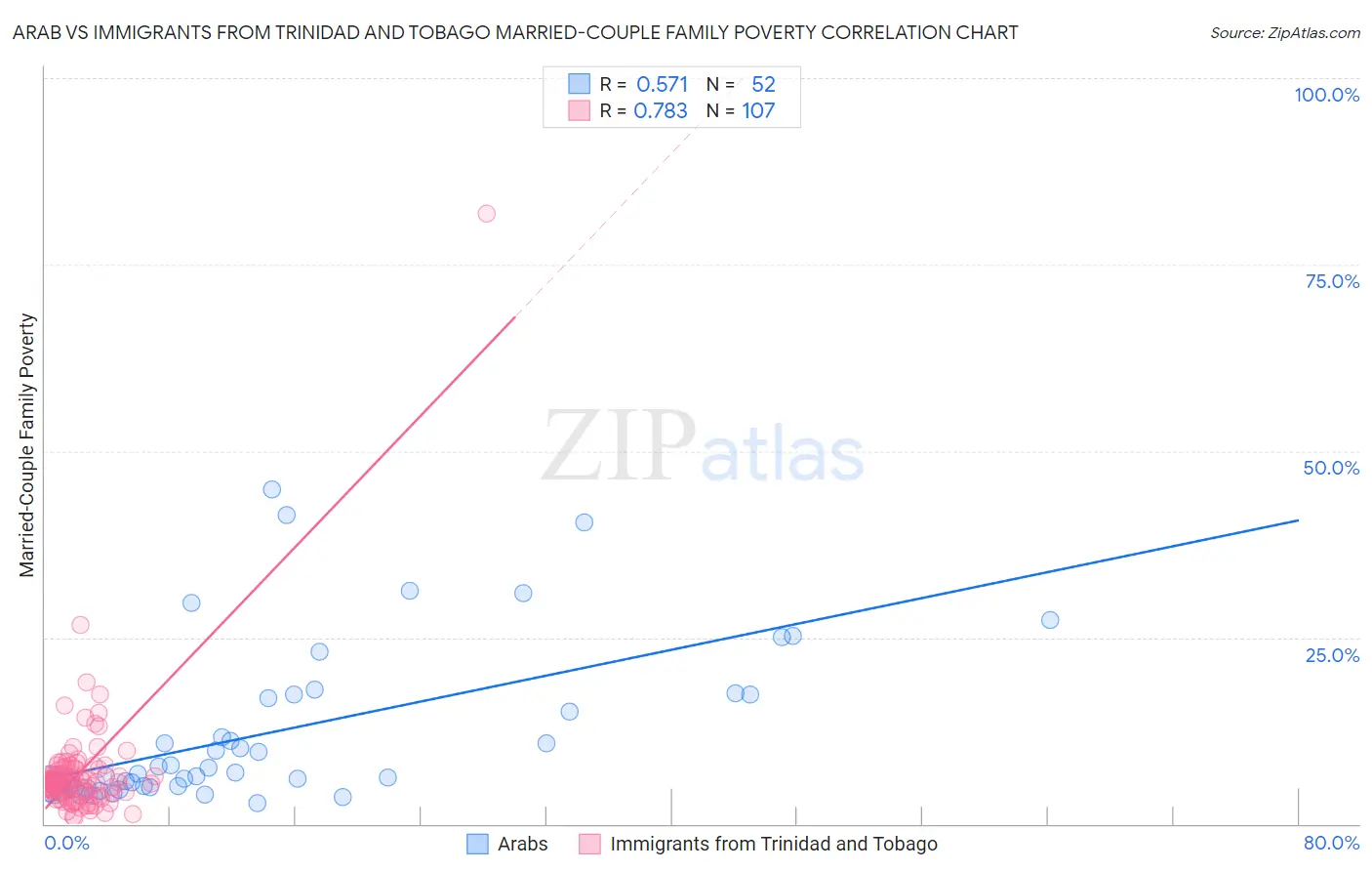 Arab vs Immigrants from Trinidad and Tobago Married-Couple Family Poverty