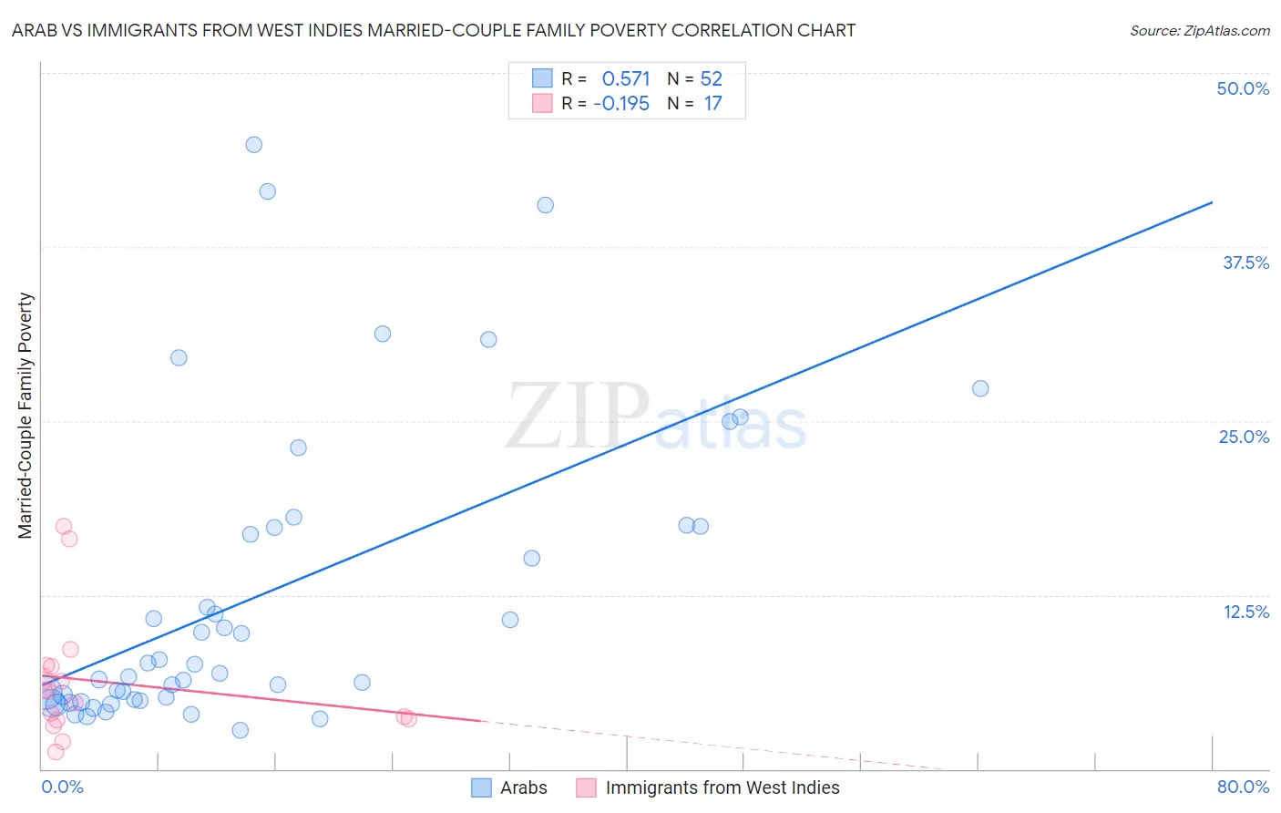 Arab vs Immigrants from West Indies Married-Couple Family Poverty