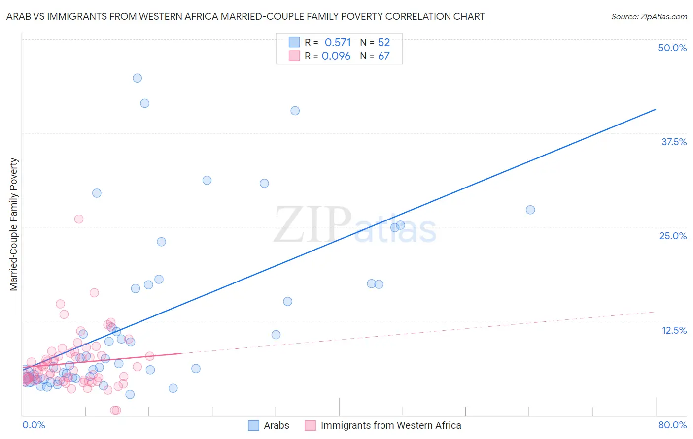 Arab vs Immigrants from Western Africa Married-Couple Family Poverty
