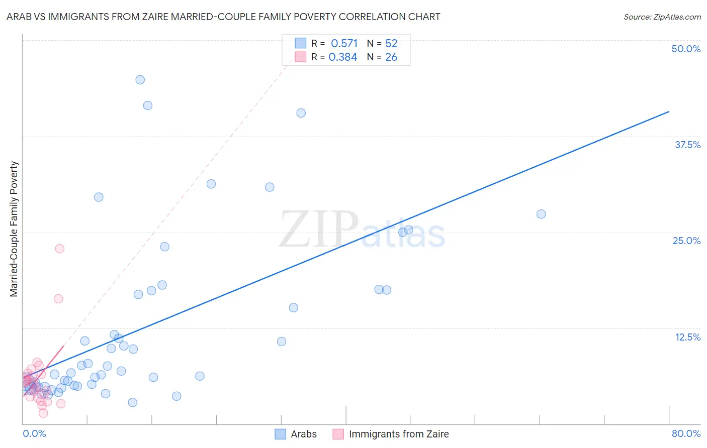 Arab vs Immigrants from Zaire Married-Couple Family Poverty