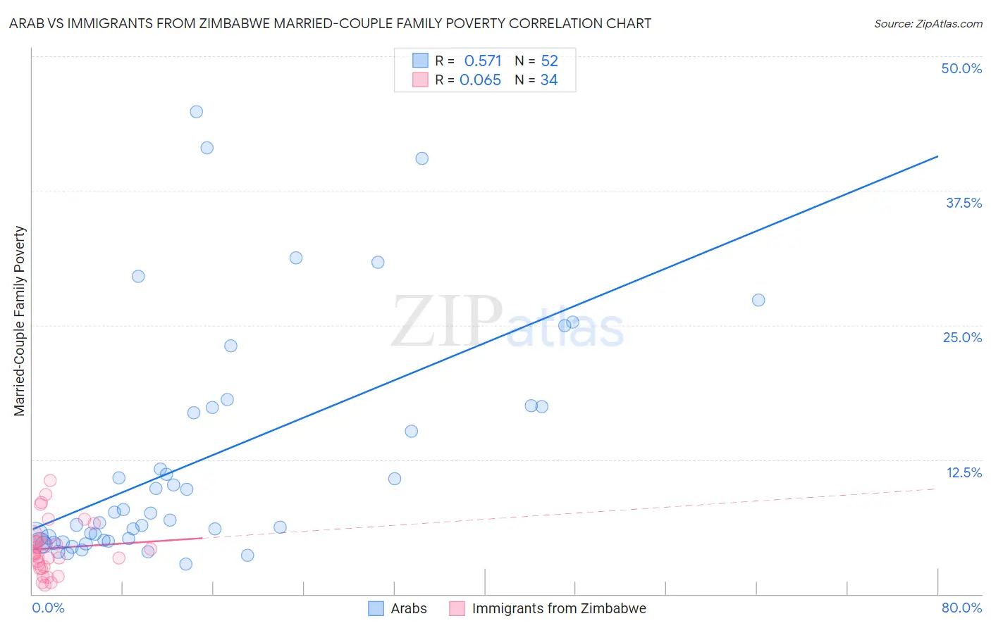 Arab vs Immigrants from Zimbabwe Married-Couple Family Poverty