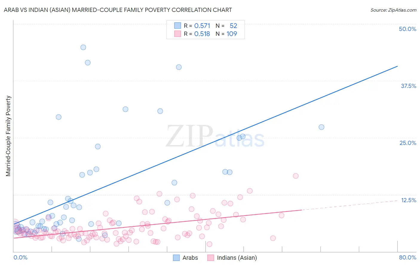 Arab vs Indian (Asian) Married-Couple Family Poverty