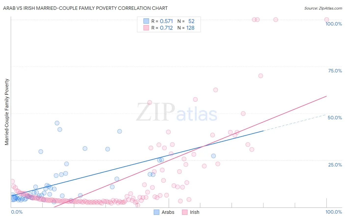 Arab vs Irish Married-Couple Family Poverty