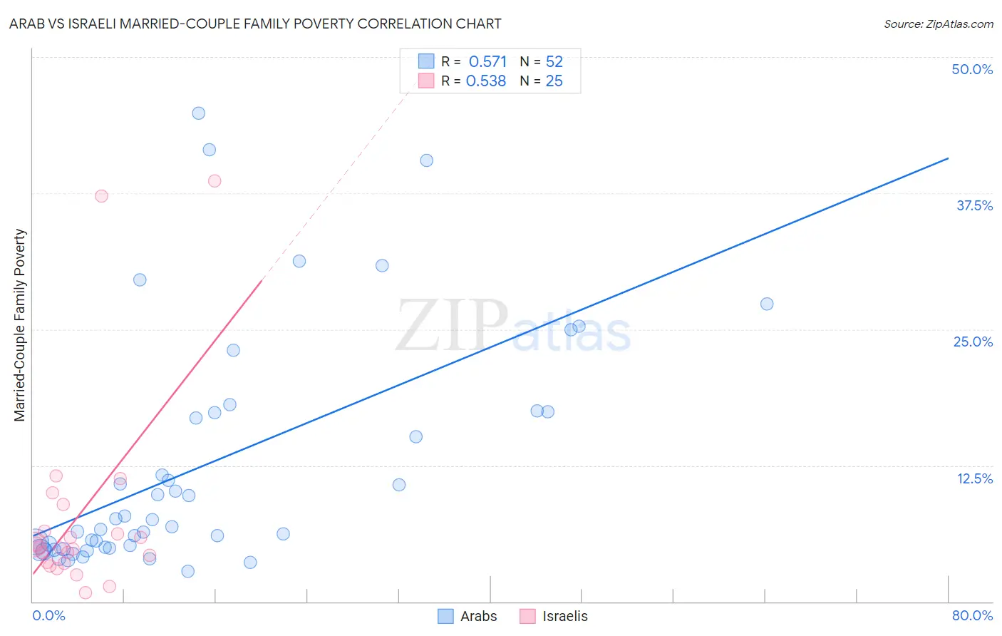 Arab vs Israeli Married-Couple Family Poverty