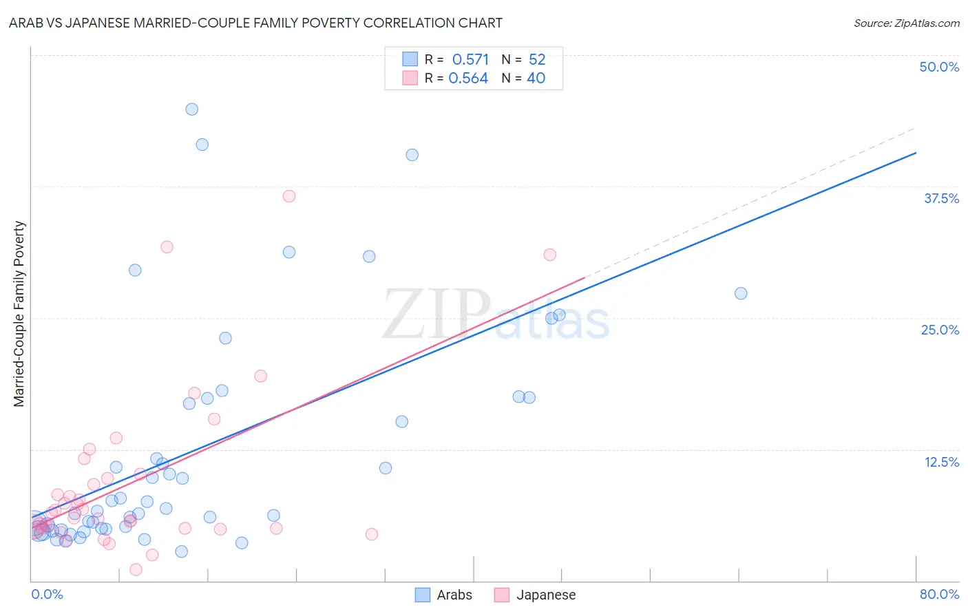 Arab vs Japanese Married-Couple Family Poverty