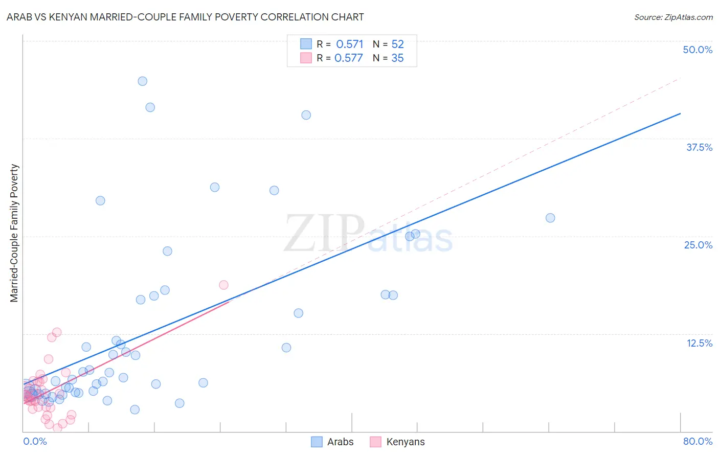 Arab vs Kenyan Married-Couple Family Poverty