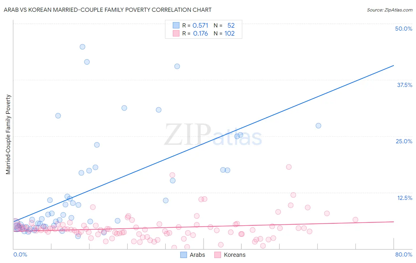 Arab vs Korean Married-Couple Family Poverty