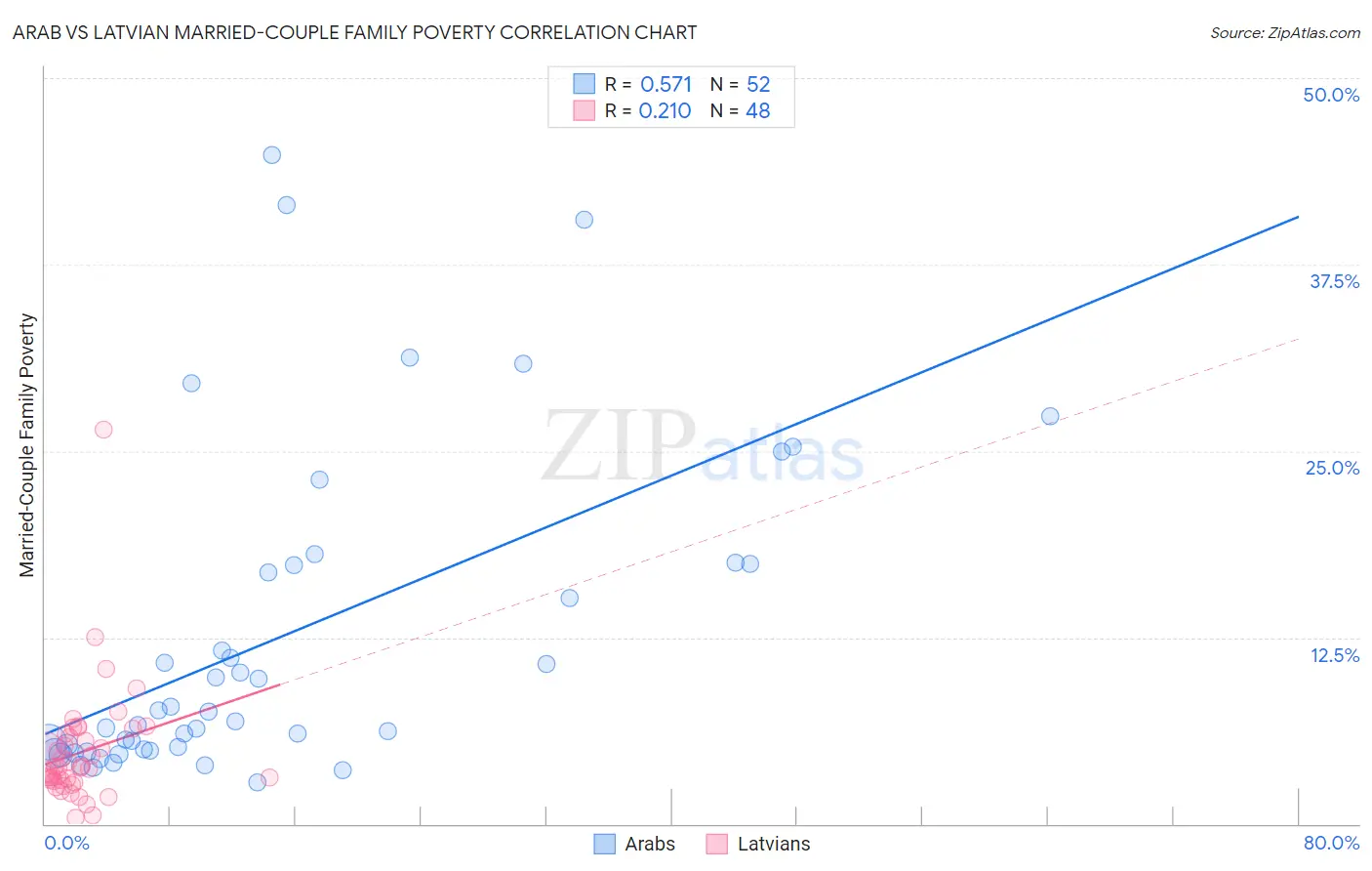Arab vs Latvian Married-Couple Family Poverty