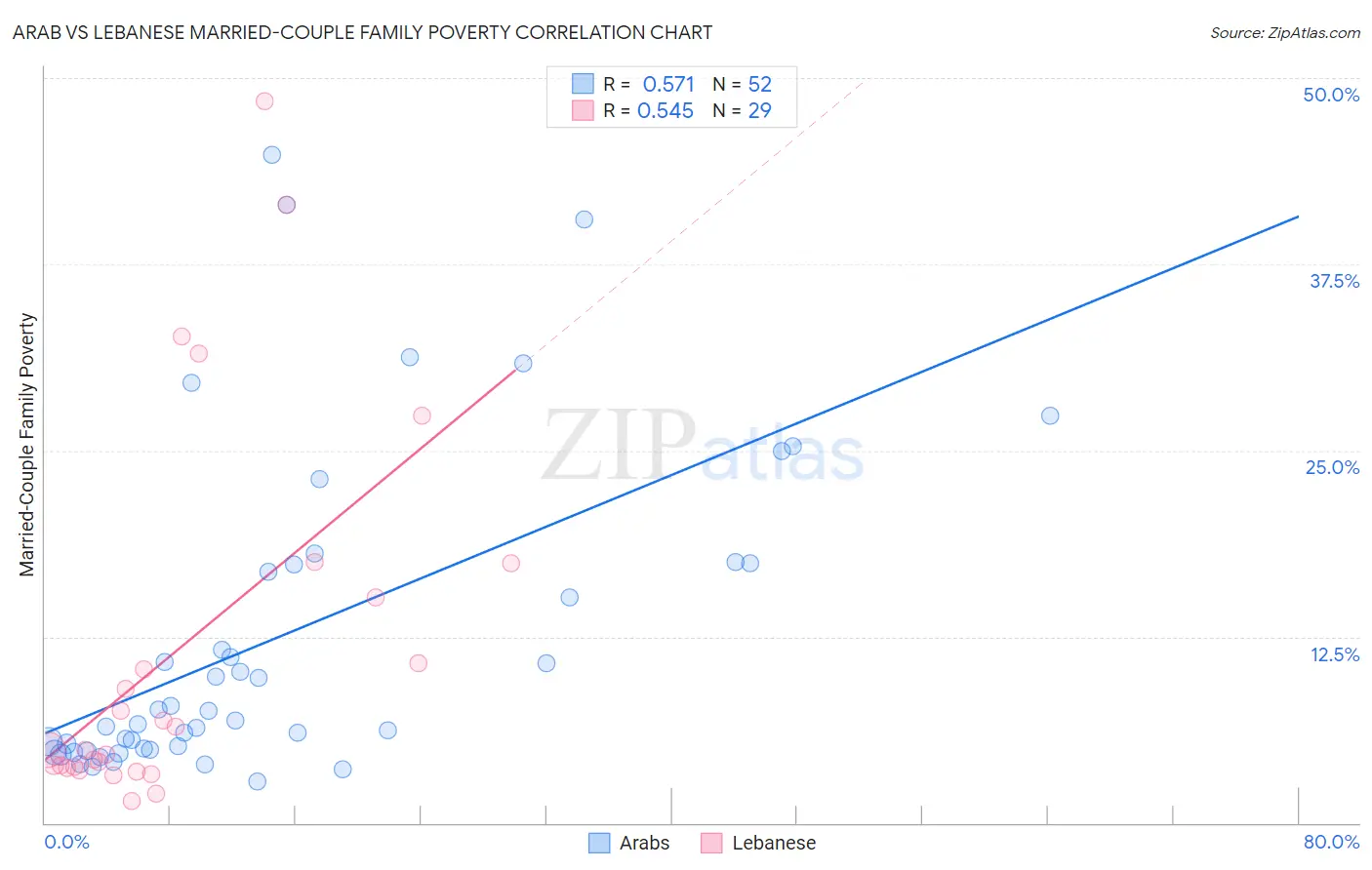Arab vs Lebanese Married-Couple Family Poverty