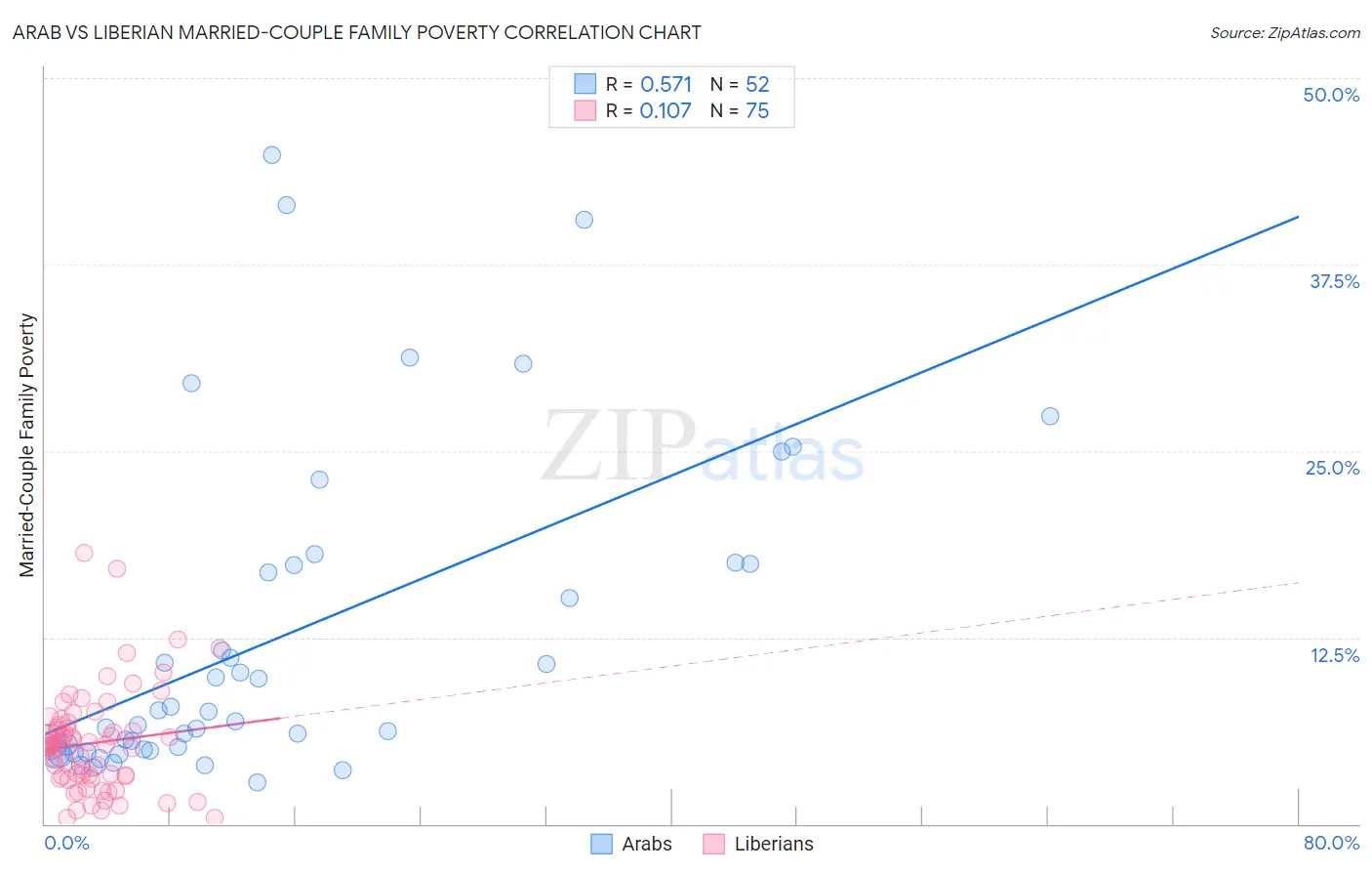 Arab vs Liberian Married-Couple Family Poverty