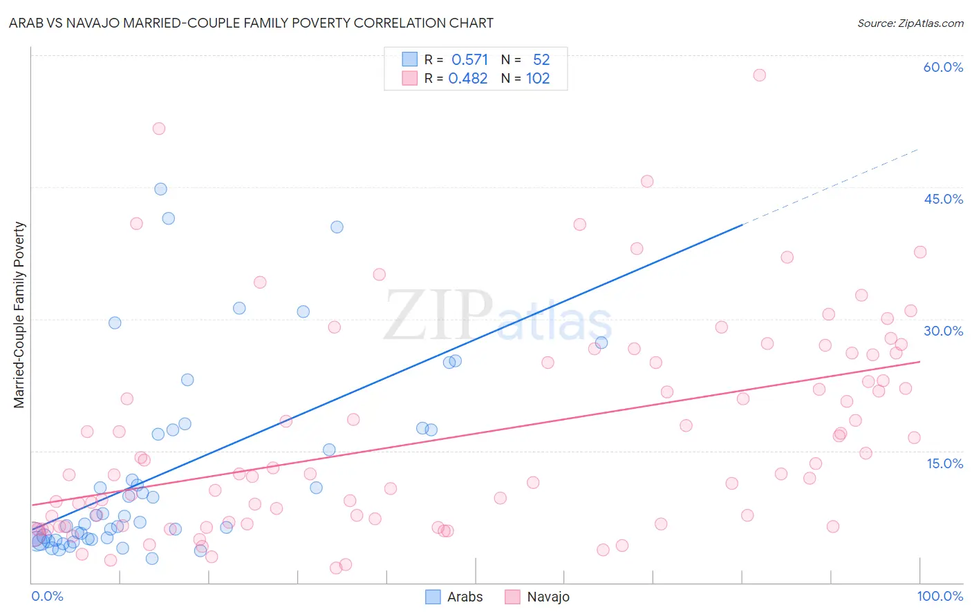 Arab vs Navajo Married-Couple Family Poverty