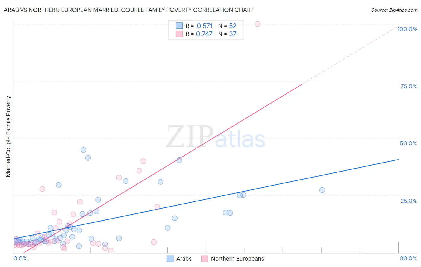 Arab vs Northern European Married-Couple Family Poverty