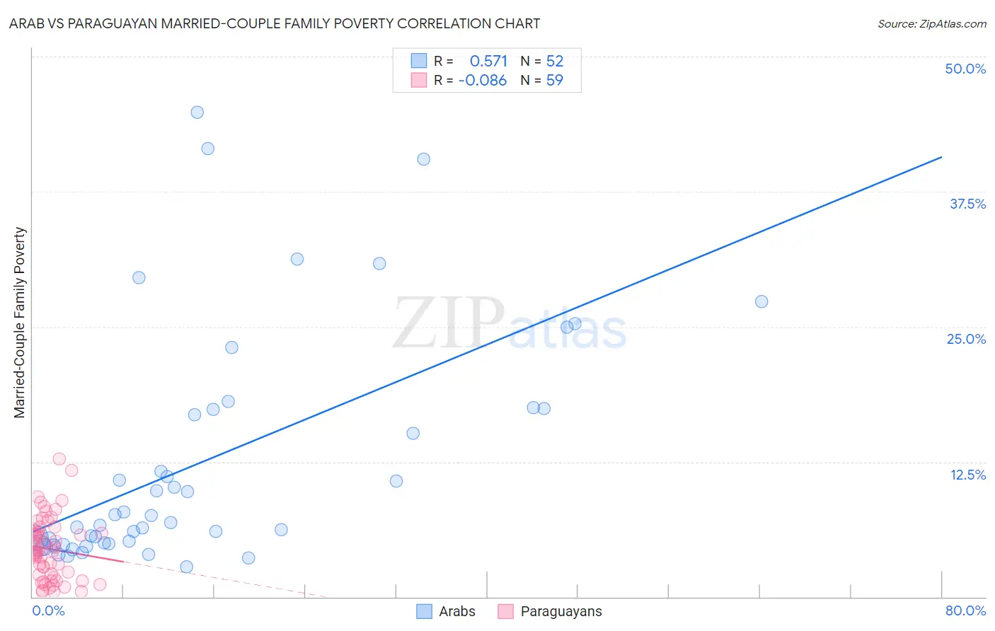 Arab vs Paraguayan Married-Couple Family Poverty