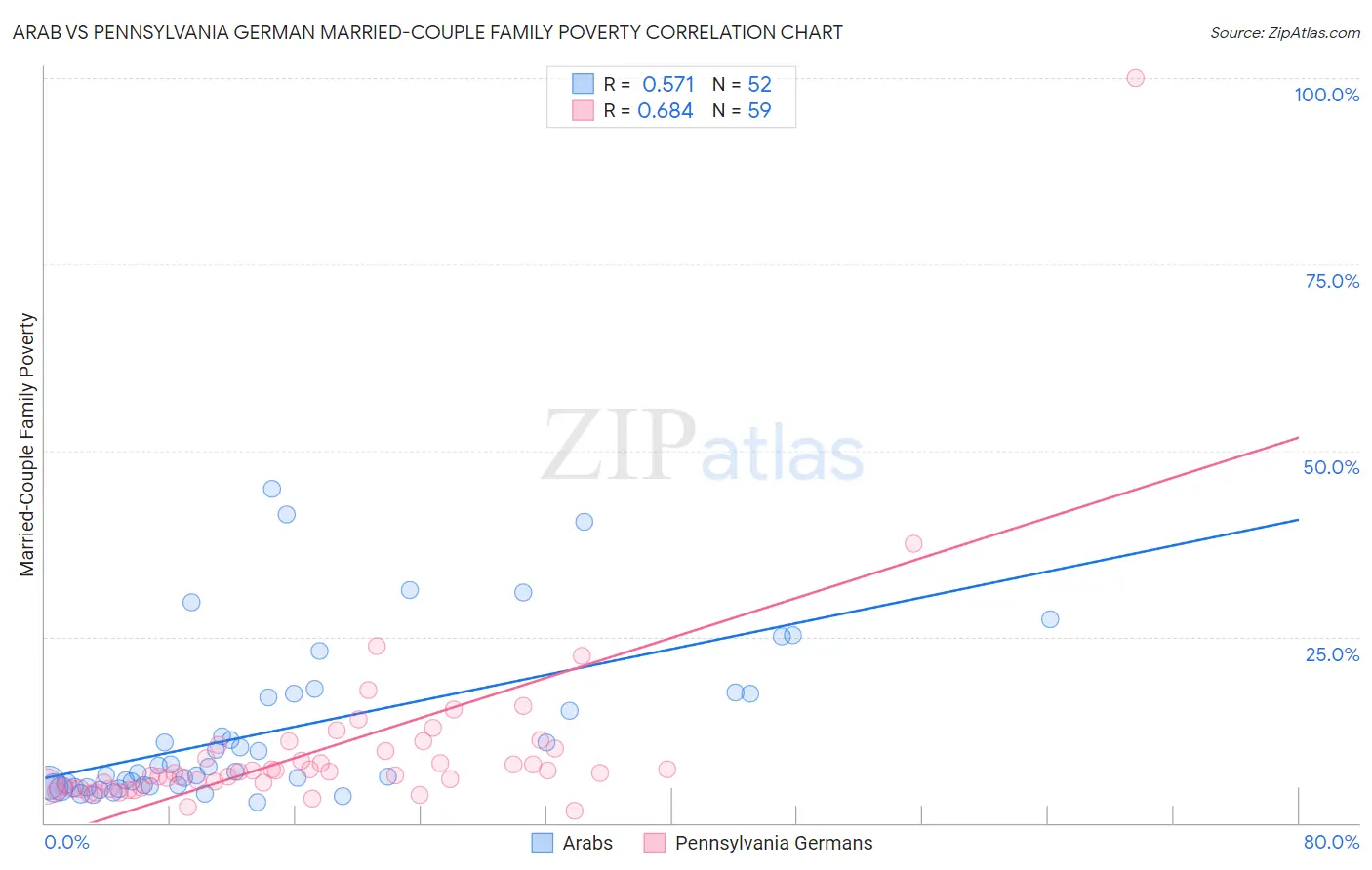 Arab vs Pennsylvania German Married-Couple Family Poverty