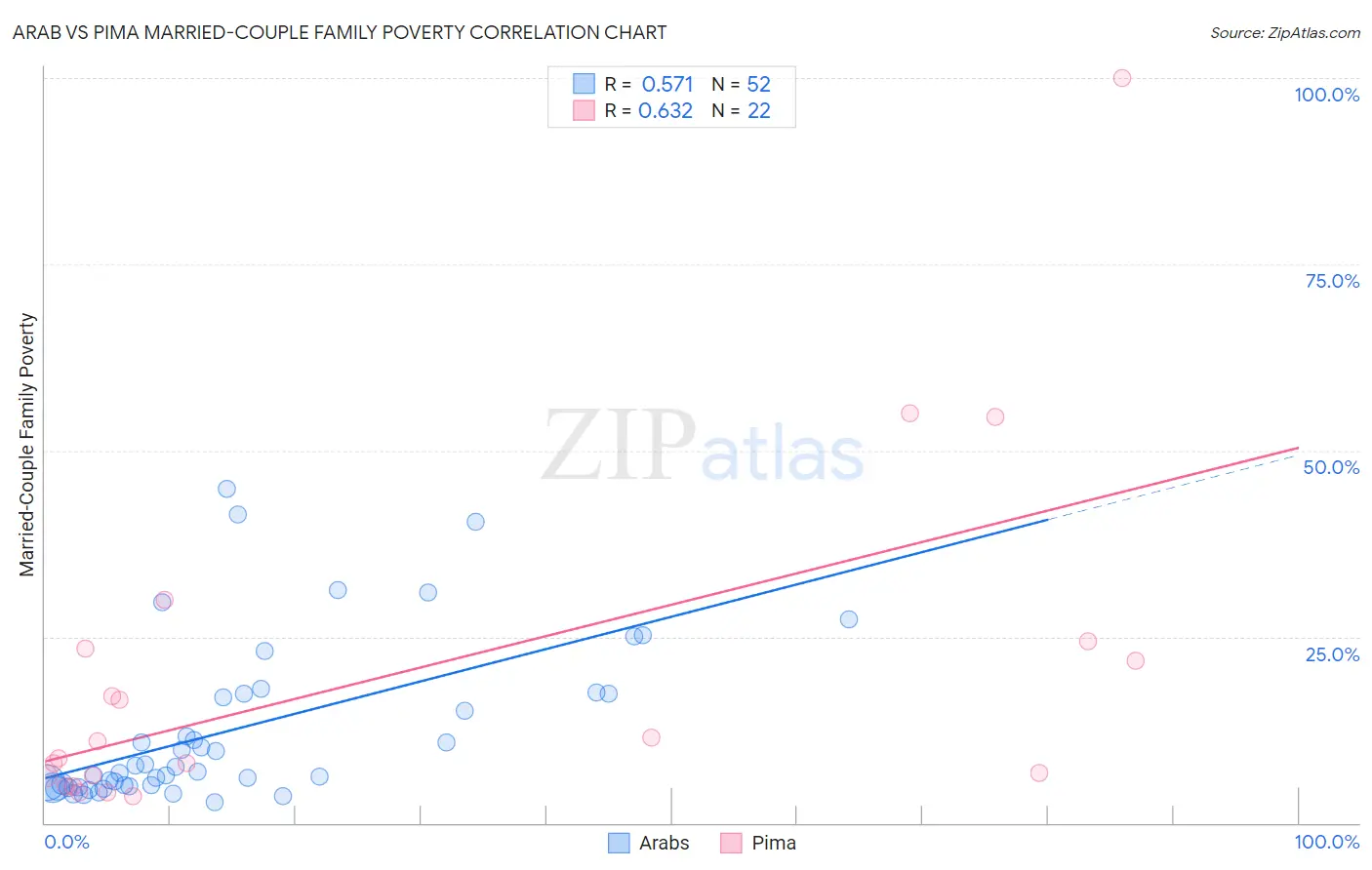 Arab vs Pima Married-Couple Family Poverty