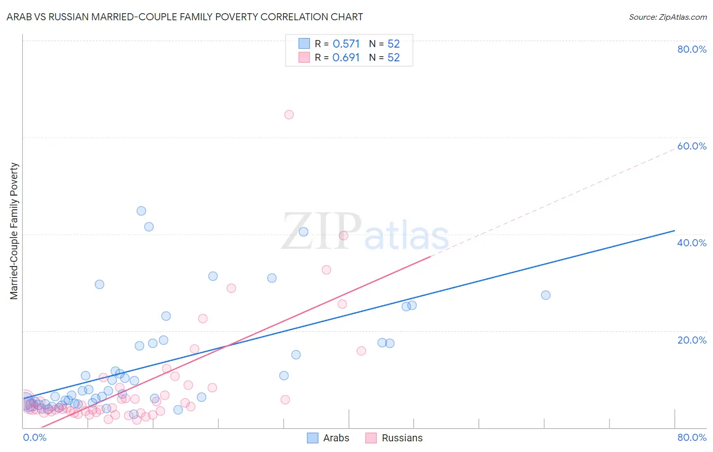 Arab vs Russian Married-Couple Family Poverty