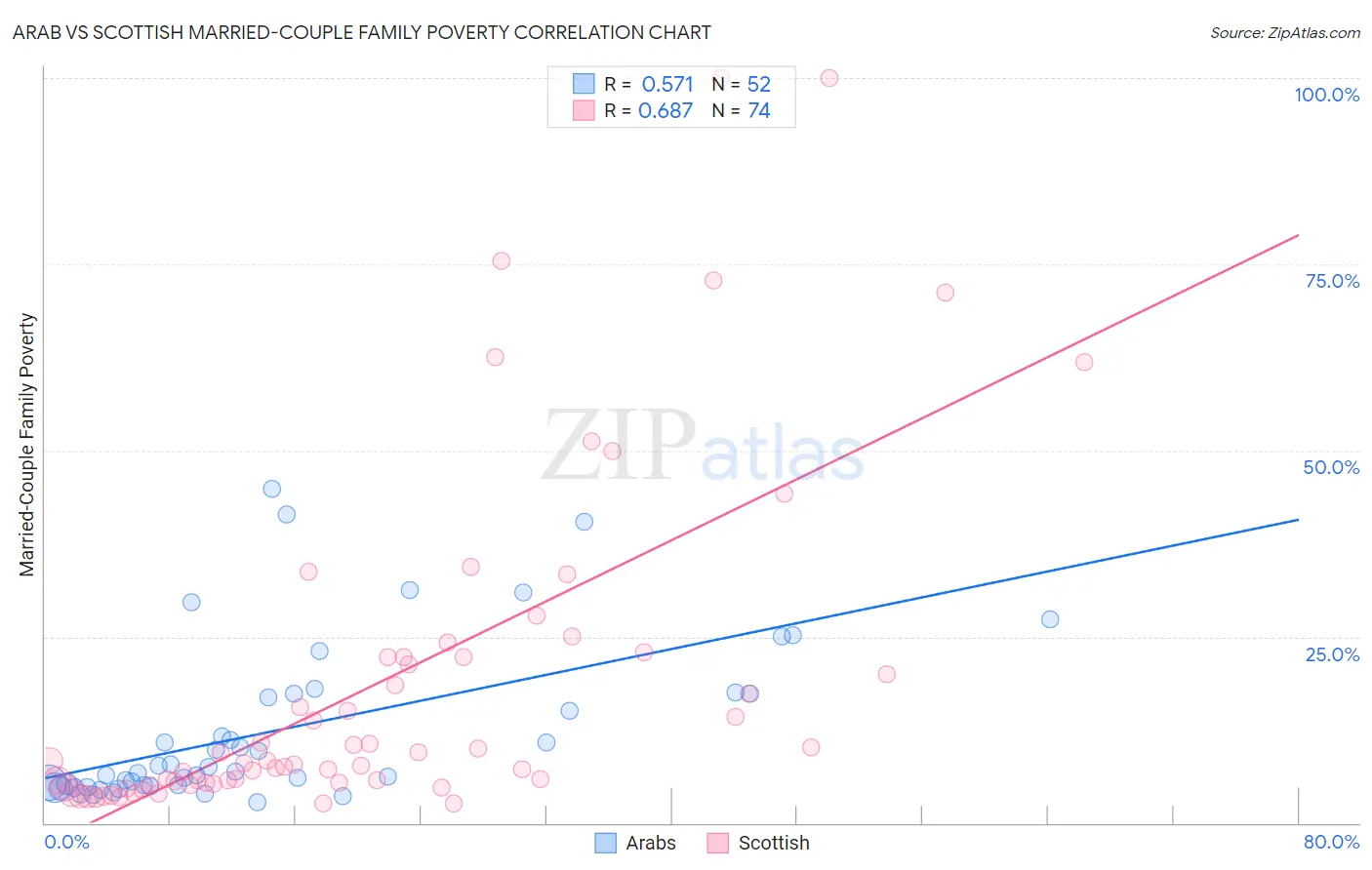 Arab vs Scottish Married-Couple Family Poverty