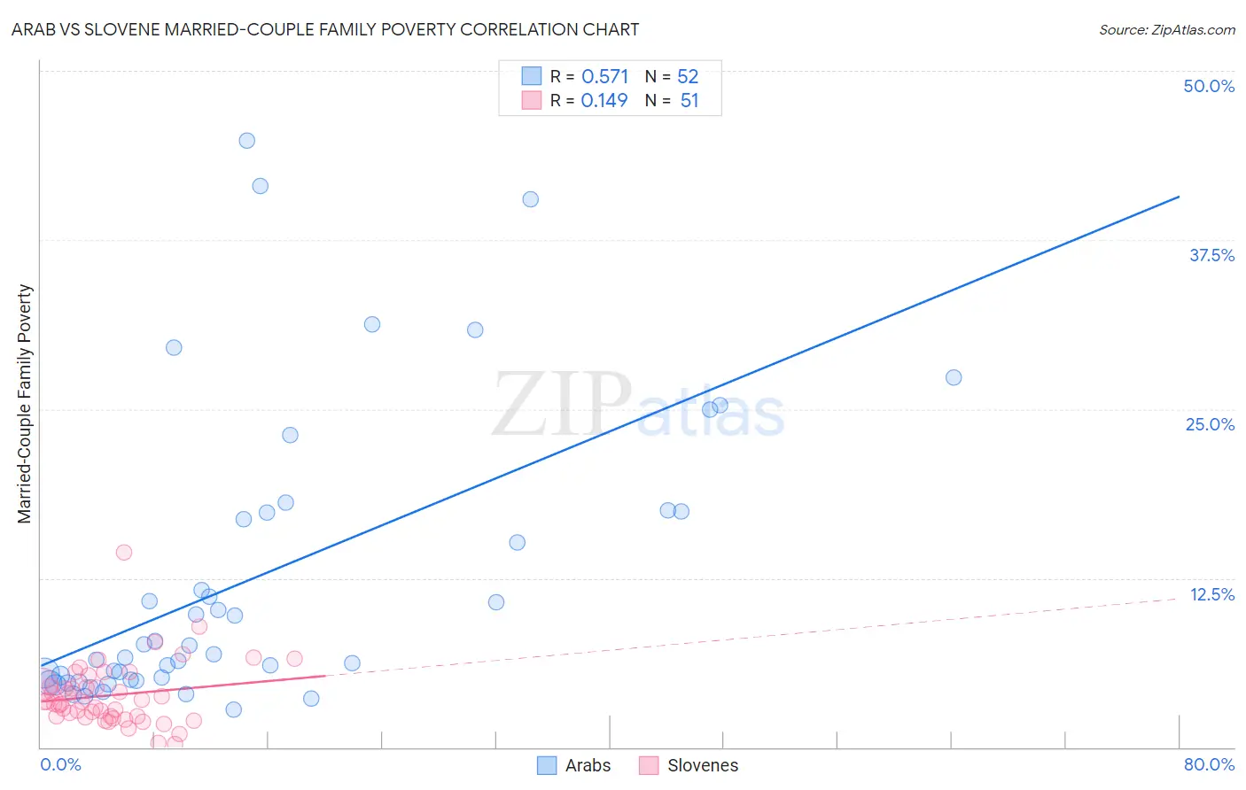 Arab vs Slovene Married-Couple Family Poverty