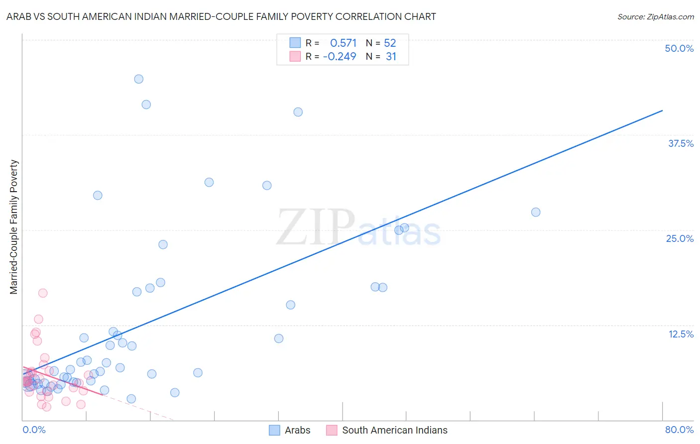 Arab vs South American Indian Married-Couple Family Poverty