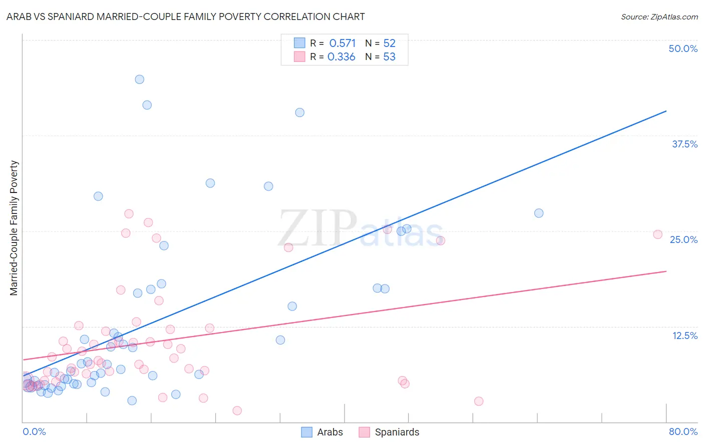 Arab vs Spaniard Married-Couple Family Poverty