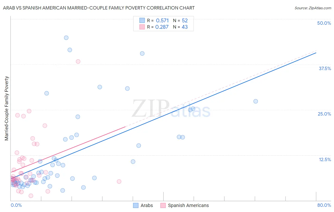 Arab vs Spanish American Married-Couple Family Poverty