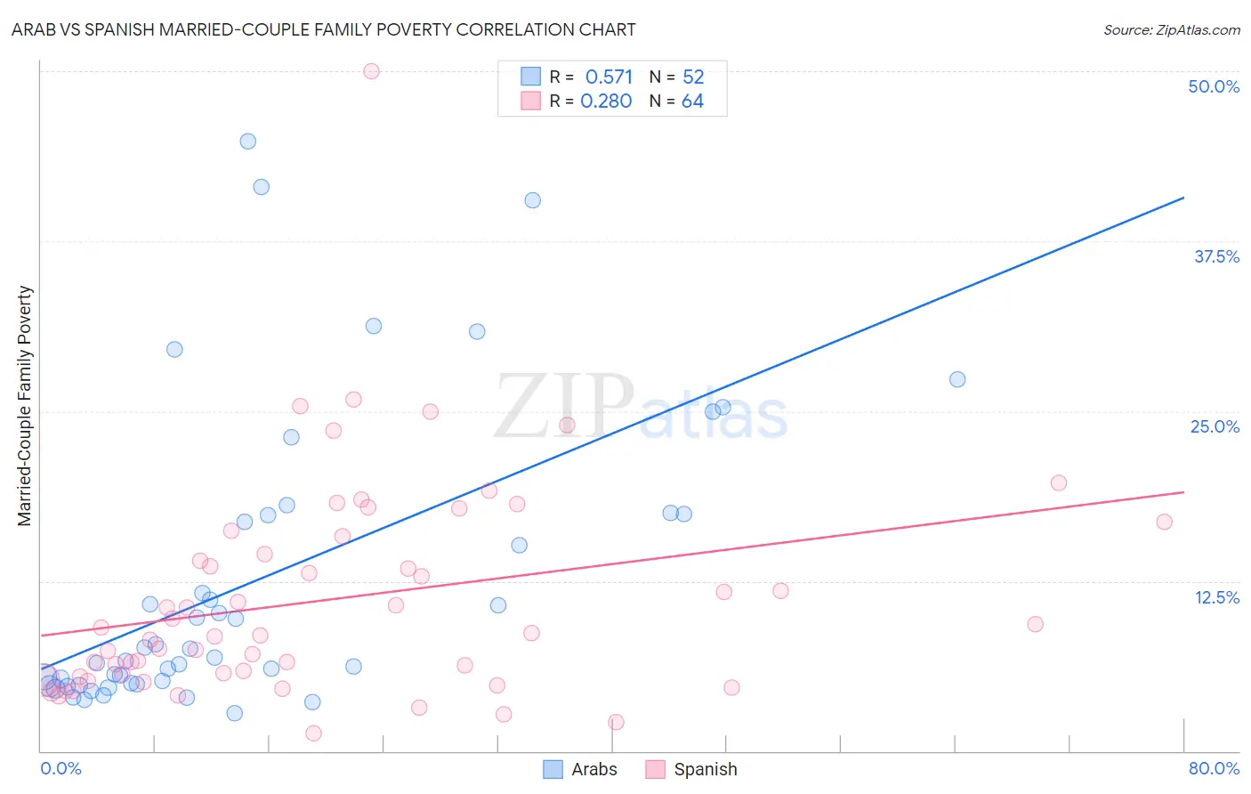 Arab vs Spanish Married-Couple Family Poverty