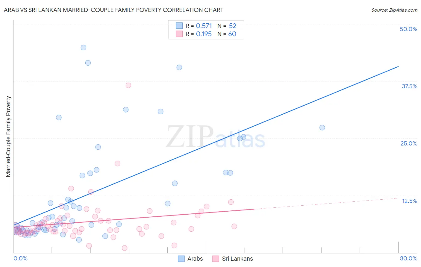 Arab vs Sri Lankan Married-Couple Family Poverty