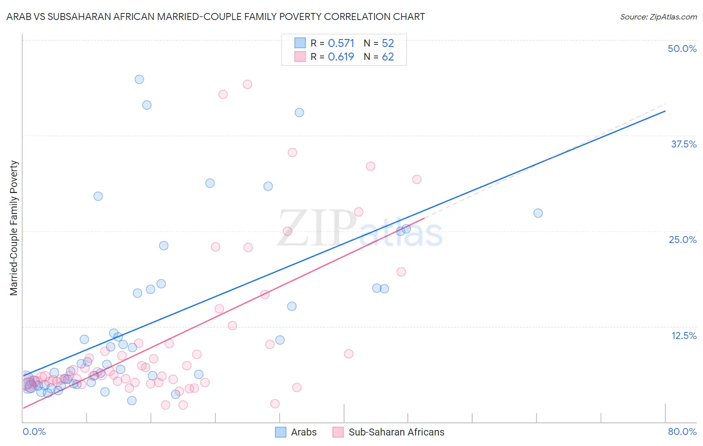 Arab vs Subsaharan African Married-Couple Family Poverty