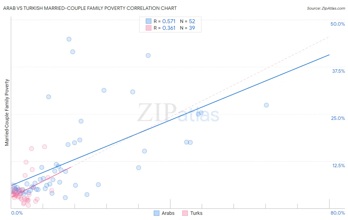 Arab vs Turkish Married-Couple Family Poverty