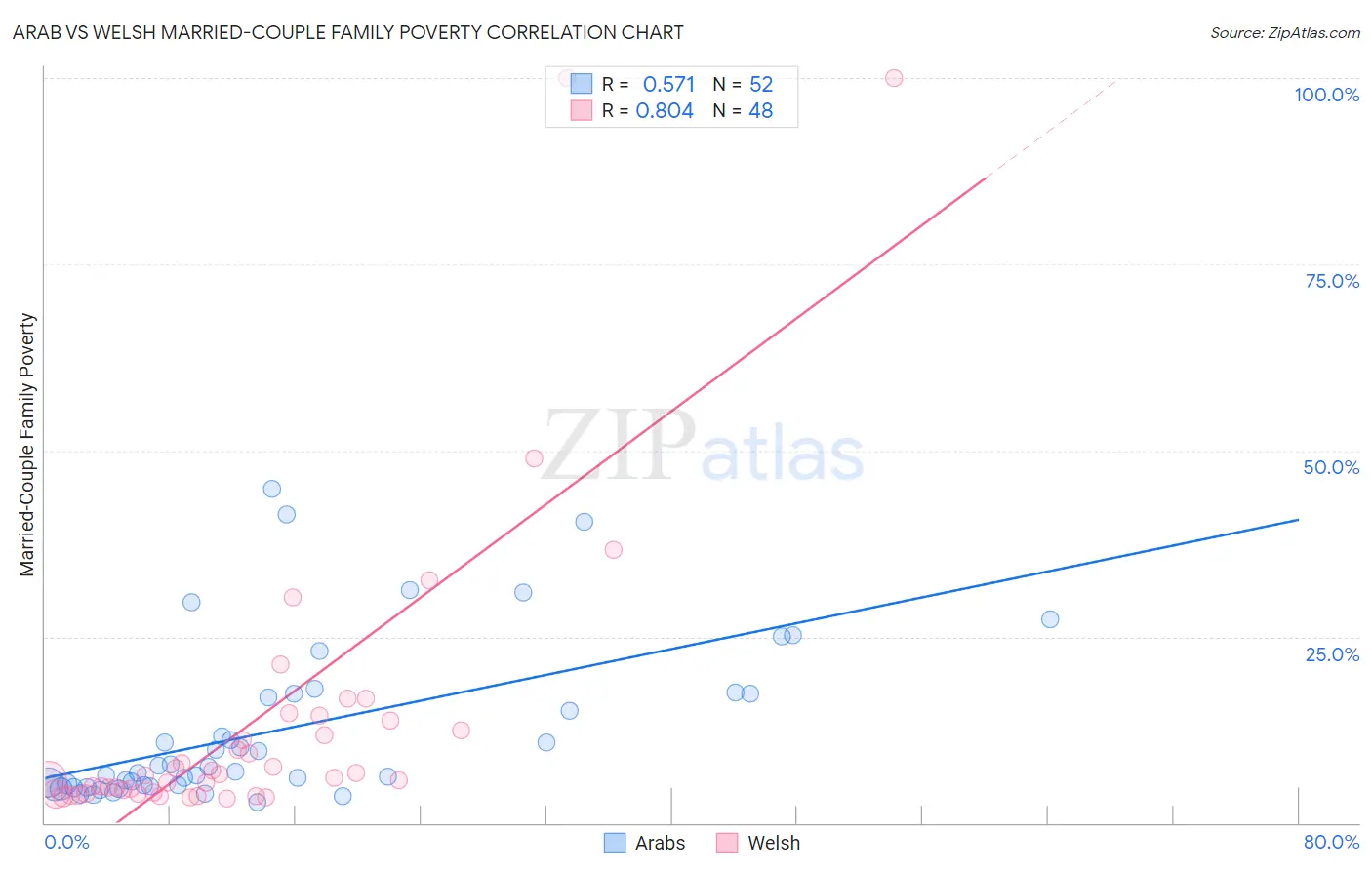Arab vs Welsh Married-Couple Family Poverty