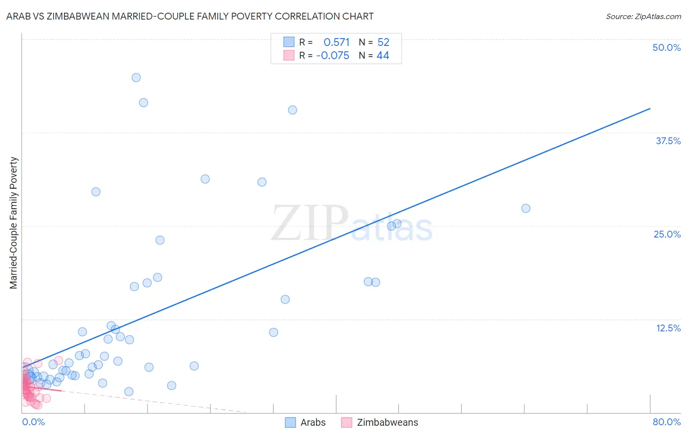 Arab vs Zimbabwean Married-Couple Family Poverty