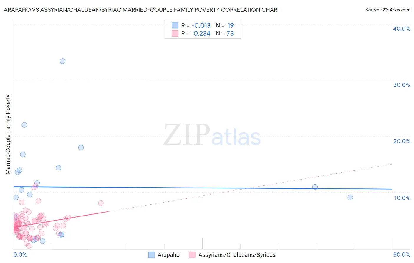 Arapaho vs Assyrian/Chaldean/Syriac Married-Couple Family Poverty
