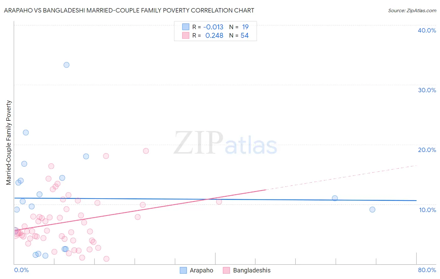 Arapaho vs Bangladeshi Married-Couple Family Poverty