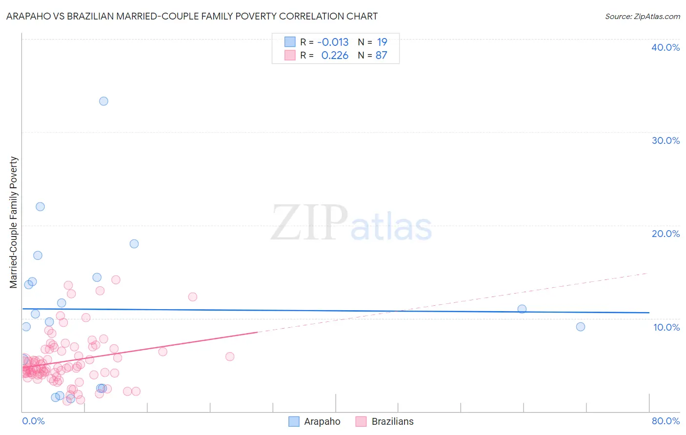 Arapaho vs Brazilian Married-Couple Family Poverty