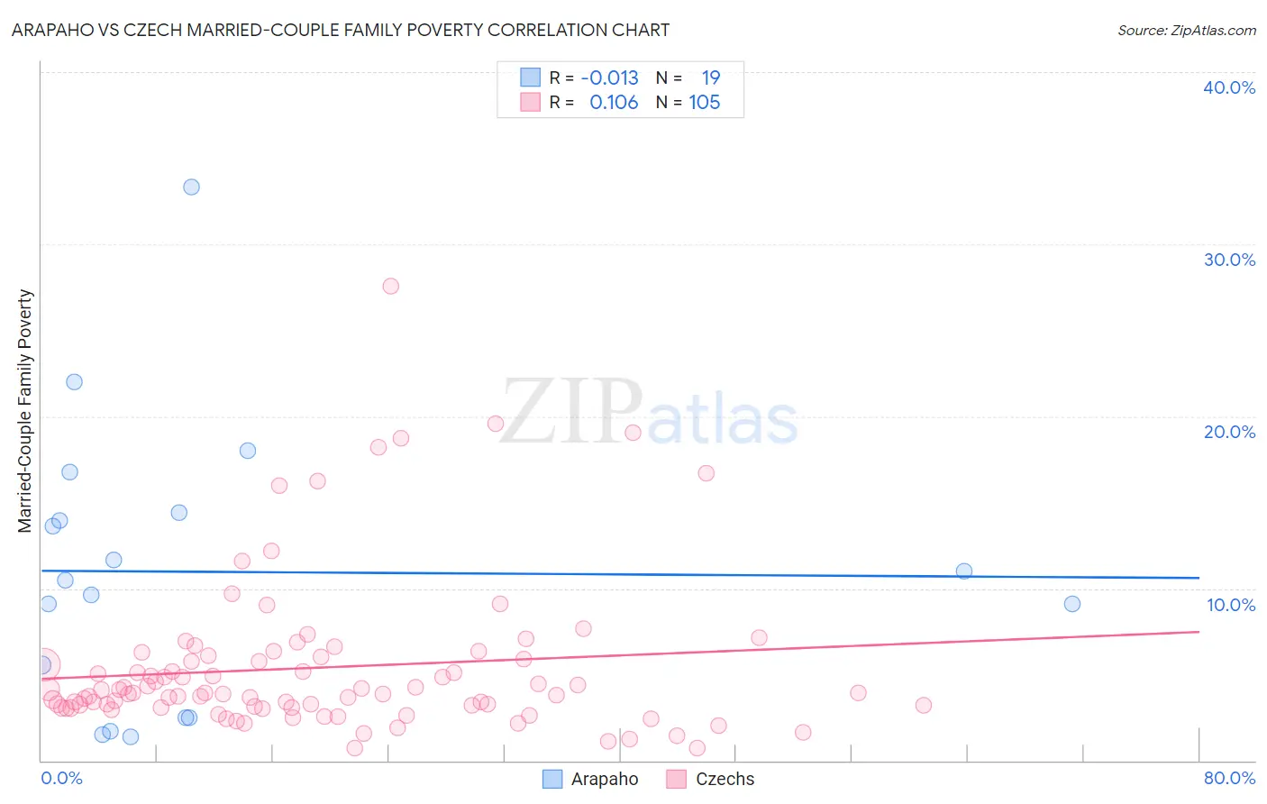 Arapaho vs Czech Married-Couple Family Poverty