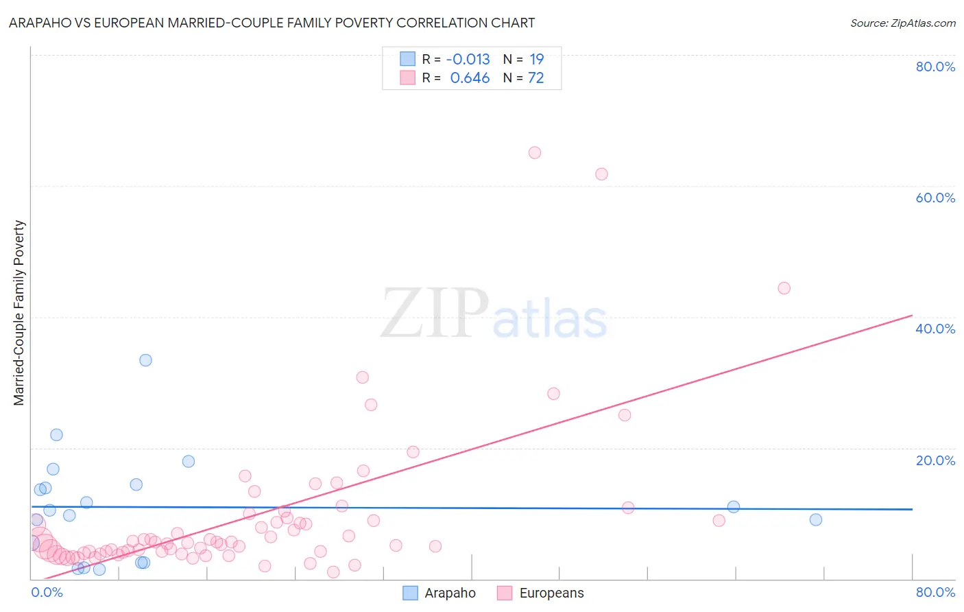 Arapaho vs European Married-Couple Family Poverty