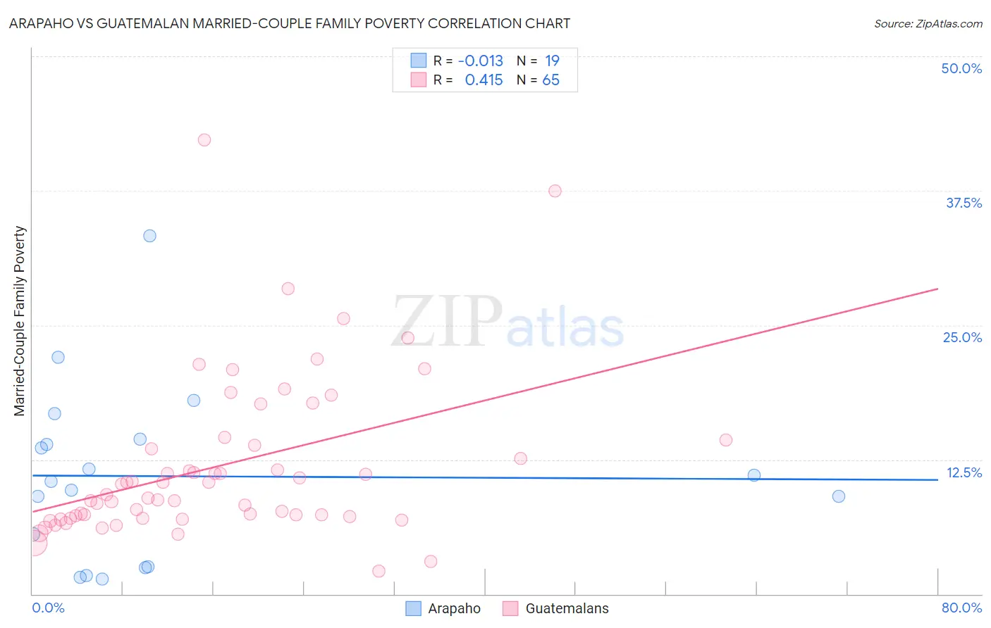 Arapaho vs Guatemalan Married-Couple Family Poverty