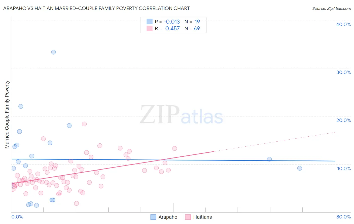 Arapaho vs Haitian Married-Couple Family Poverty